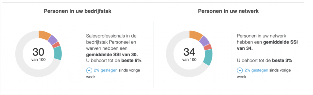 SSI Index